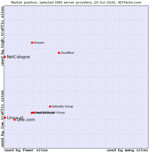 Market position of One.com vs. Linux.pl vs. NetCologne