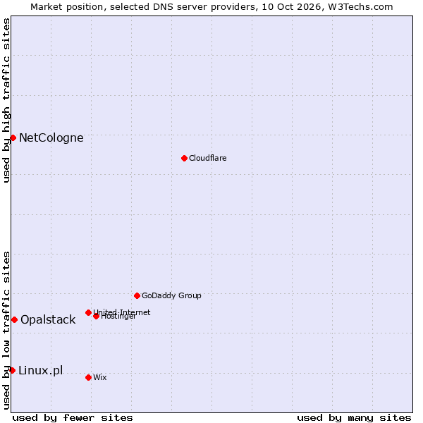 Market position of Opalstack vs. NetCologne vs. Linux.pl