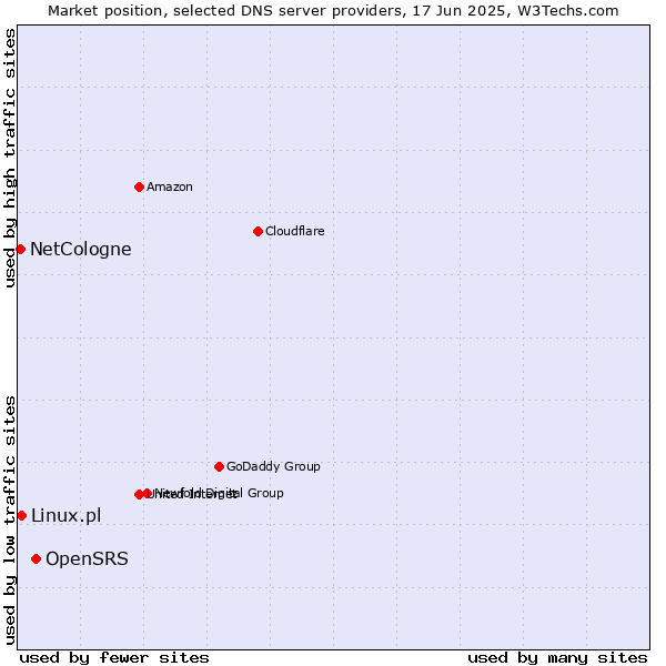 Market position of OpenSRS vs. Linux.pl vs. NetCologne