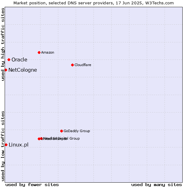 Market position of Oracle vs. Linux.pl vs. NetCologne