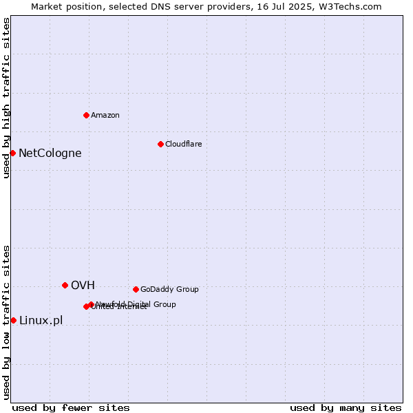 Market position of OVH vs. Linux.pl vs. NetCologne