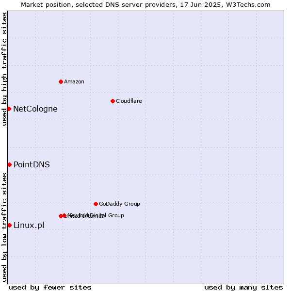 Market position of PointDNS vs. Linux.pl vs. NetCologne