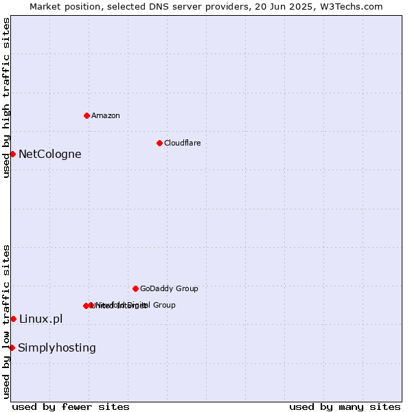 Market position of Linux.pl vs. NetCologne vs. Simplyhosting