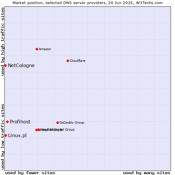 Market position of Profihost vs. Linux.pl vs. NetCologne
