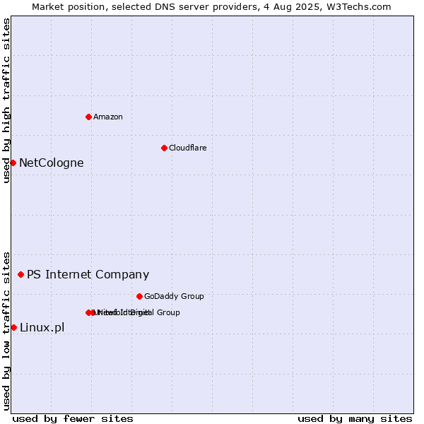 Market position of PS Internet Company vs. Linux.pl vs. NetCologne