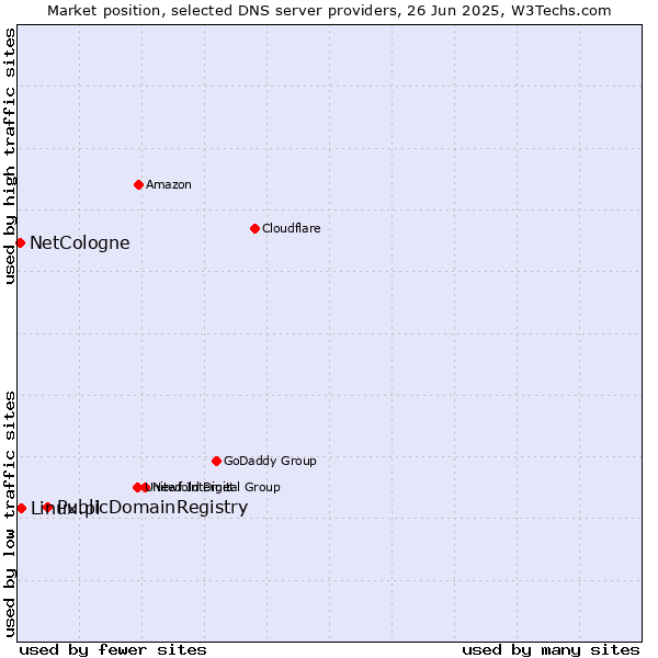 Market position of PublicDomainRegistry vs. Linux.pl vs. NetCologne