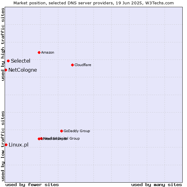 Market position of Selectel vs. Linux.pl vs. NetCologne