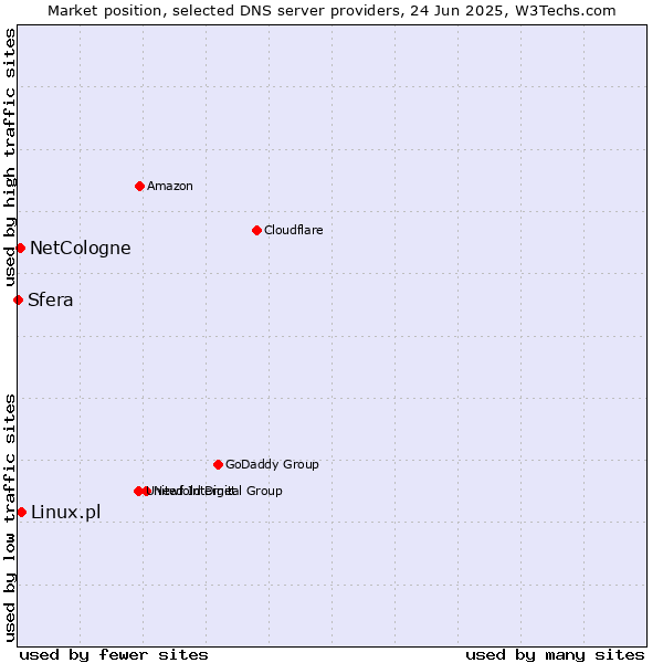 Market position of Linux.pl vs. NetCologne vs. Sfera