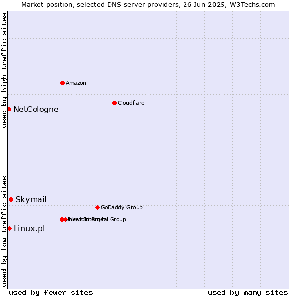 Market position of Skymail vs. Linux.pl vs. NetCologne