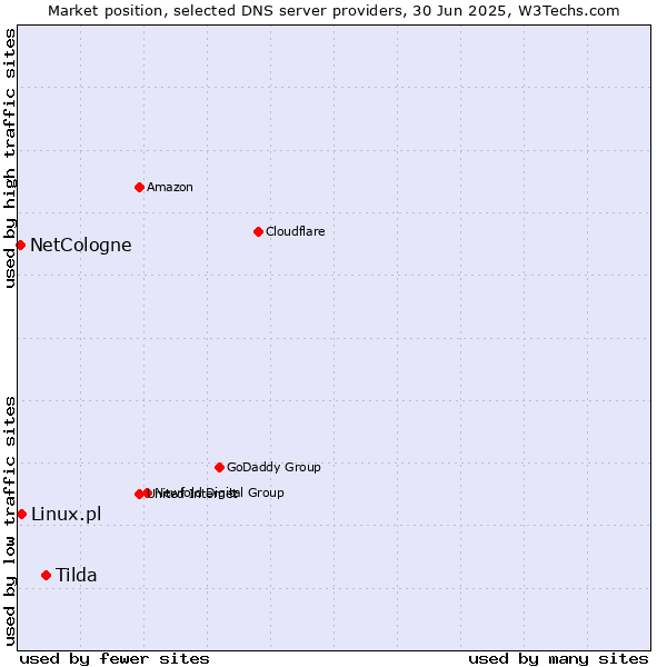 Market position of Tilda vs. Linux.pl vs. NetCologne