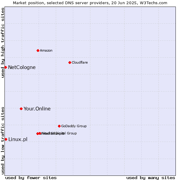 Market position of Your.Online vs. Linux.pl vs. NetCologne