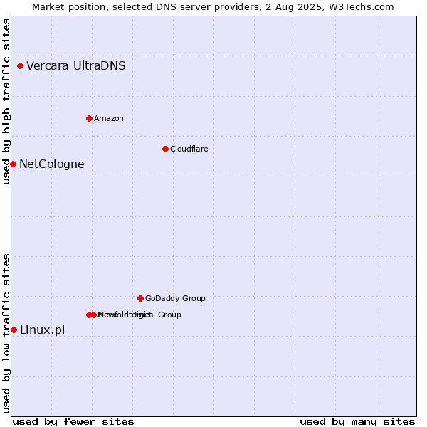 Market position of Vercara UltraDNS vs. Linux.pl vs. NetCologne