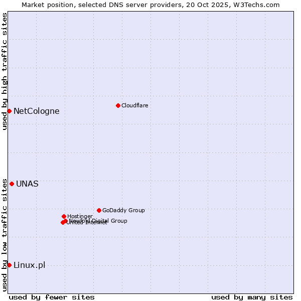 Market position of UNAS vs. Linux.pl vs. NetCologne
