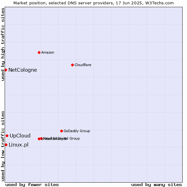 Market position of UpCloud vs. Linux.pl vs. NetCologne