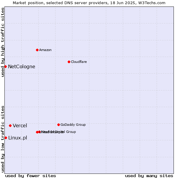 Market position of Vercel vs. Linux.pl vs. NetCologne