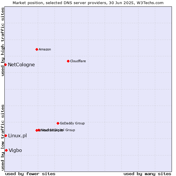 Market position of Vigbo vs. Linux.pl vs. NetCologne