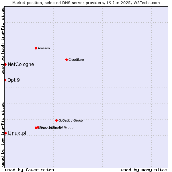 Market position of Linux.pl vs. NetCologne vs. Opti9