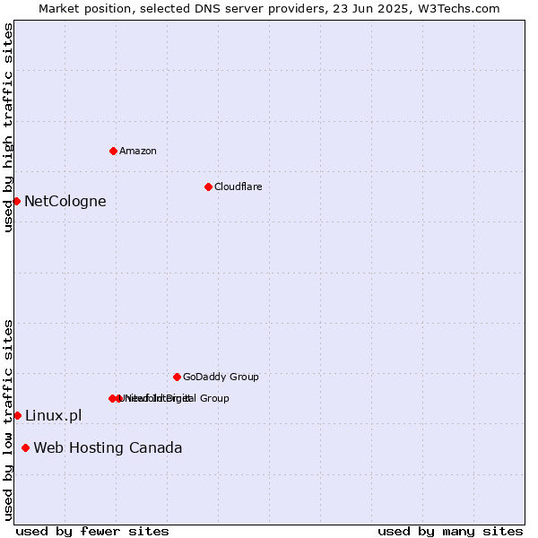 Market position of Web Hosting Canada vs. Linux.pl vs. NetCologne
