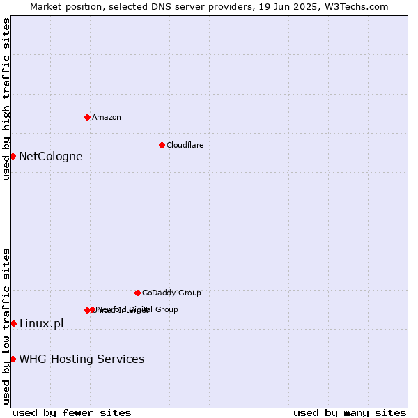 Market position of Linux.pl vs. NetCologne vs. WHG Hosting Services