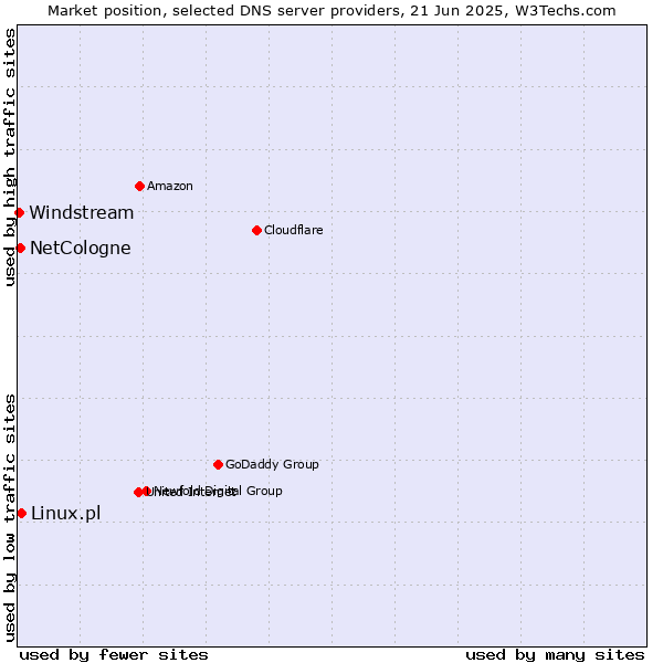 Market position of Linux.pl vs. NetCologne vs. Windstream