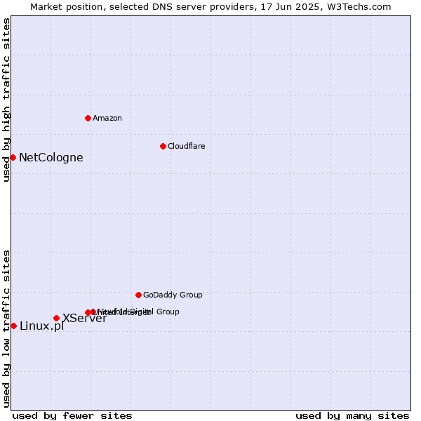 Market position of XServer vs. Linux.pl vs. NetCologne
