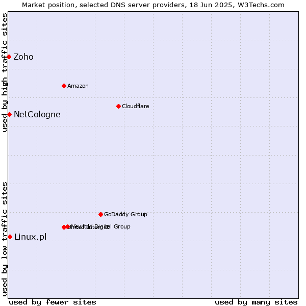 Market position of Linux.pl vs. NetCologne vs. Zoho