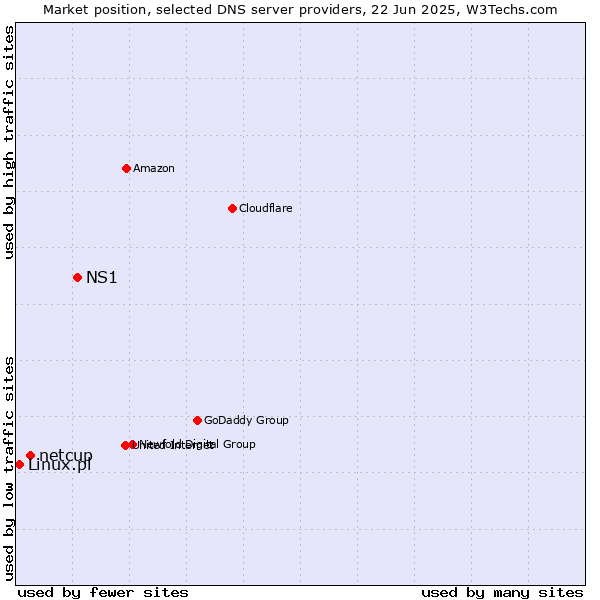 Market position of NS1 vs. netcup vs. Linux.pl