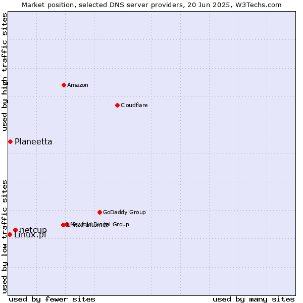 Market position of netcup vs. Planeetta vs. Linux.pl