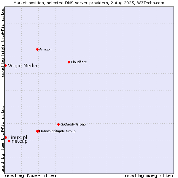 Market position of netcup vs. Linux.pl vs. Virgin Media