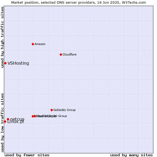Market position of netcup vs. VSHosting vs. Linux.pl