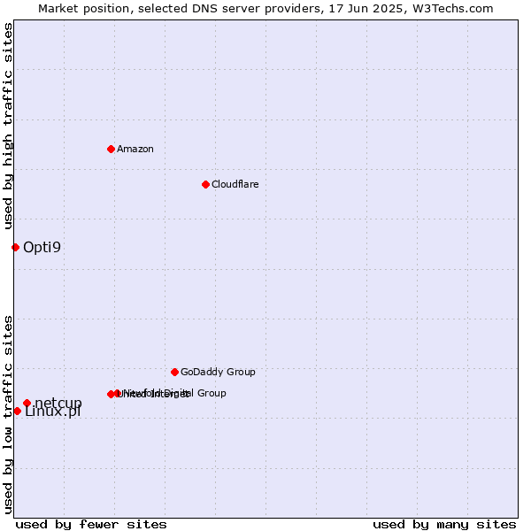 Market position of netcup vs. Linux.pl vs. Opti9