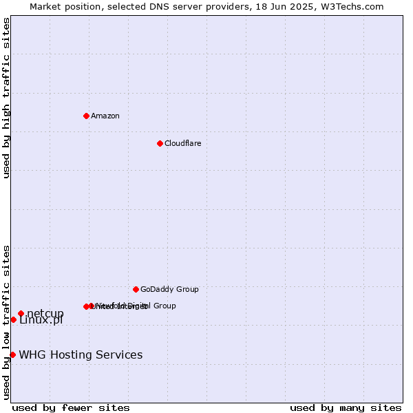 Market position of netcup vs. Linux.pl vs. WHG Hosting Services