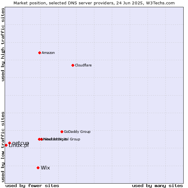 Market position of Wix vs. netcup vs. Linux.pl