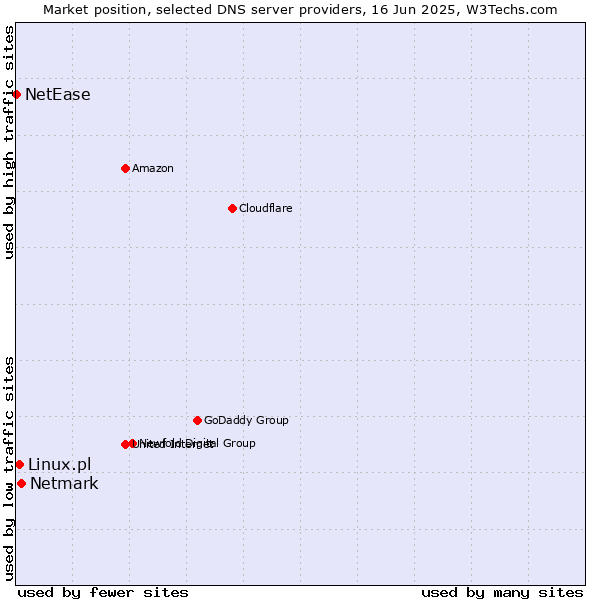 Market position of Netmark vs. Linux.pl vs. NetEase