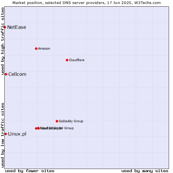 Market position of Cellcom vs. Linux.pl vs. NetEase