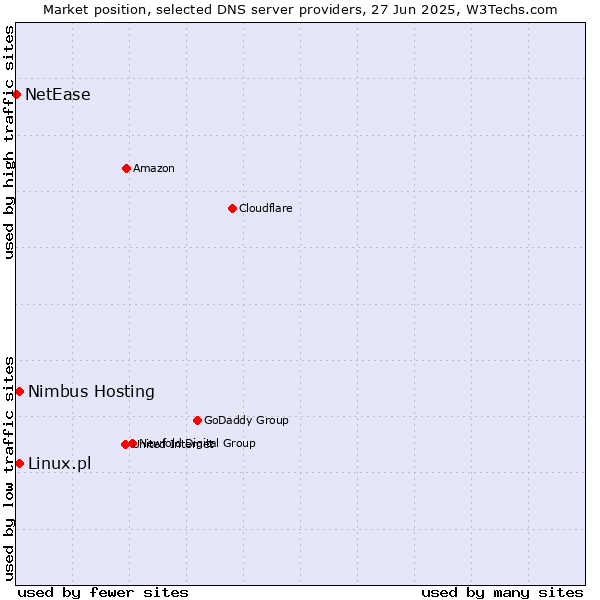 Market position of Nimbus Hosting vs. Linux.pl vs. NetEase
