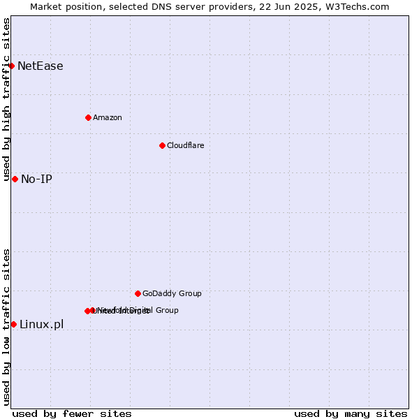 Market position of No-IP vs. Linux.pl vs. NetEase