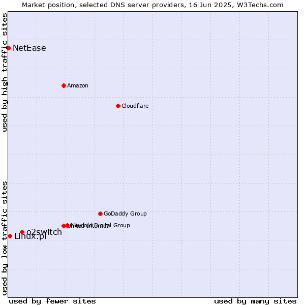Market position of o2switch vs. Linux.pl vs. NetEase