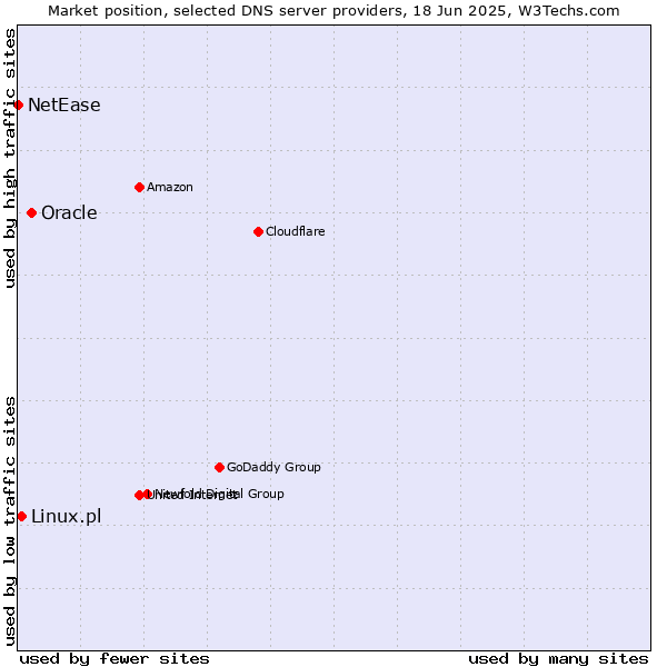 Market position of Oracle vs. Linux.pl vs. NetEase