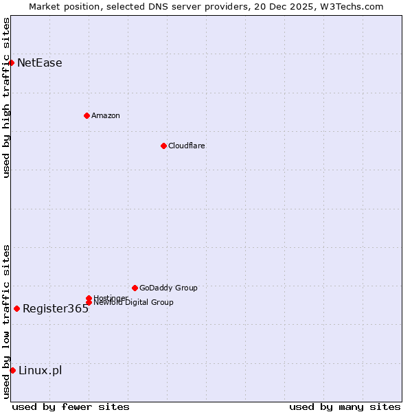Market position of Register365 vs. Linux.pl vs. NetEase