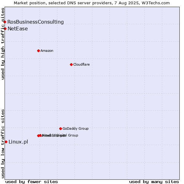 Market position of Linux.pl vs. NetEase vs. RosBusinessConsulting