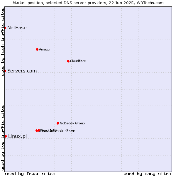 Market position of Linux.pl vs. Servers.com vs. NetEase