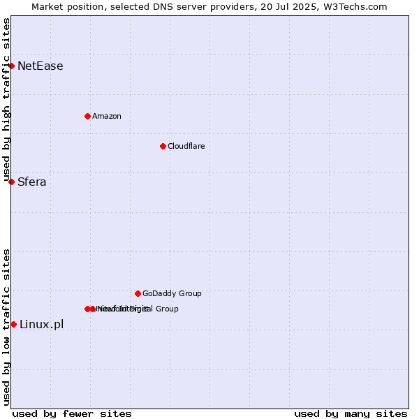 Market position of Linux.pl vs. Sfera vs. NetEase