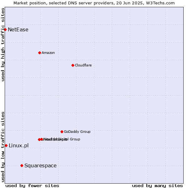 Market position of Squarespace vs. Linux.pl vs. NetEase