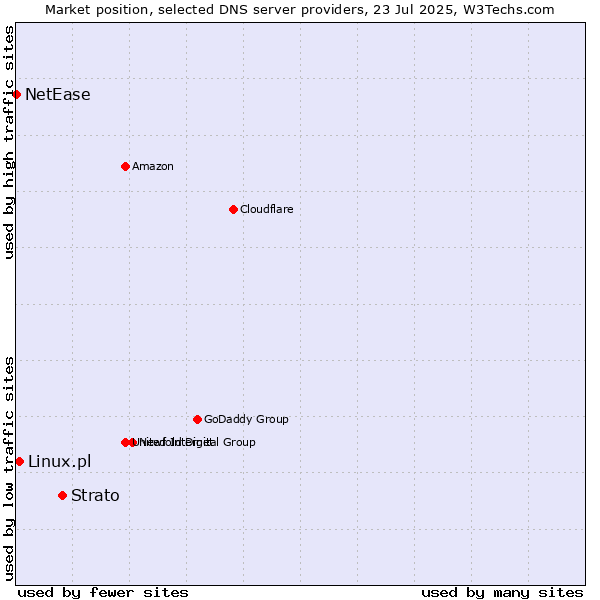 Market position of Strato vs. Linux.pl vs. NetEase