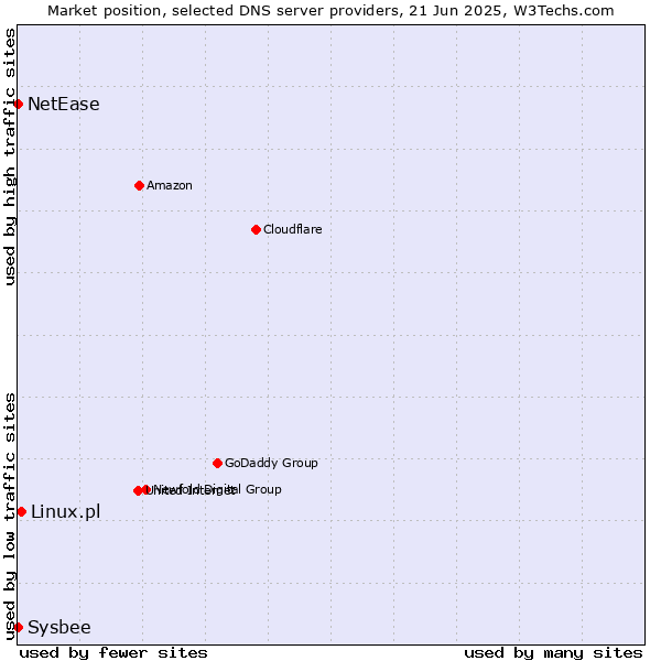 Market position of Linux.pl vs. NetEase vs. Sysbee