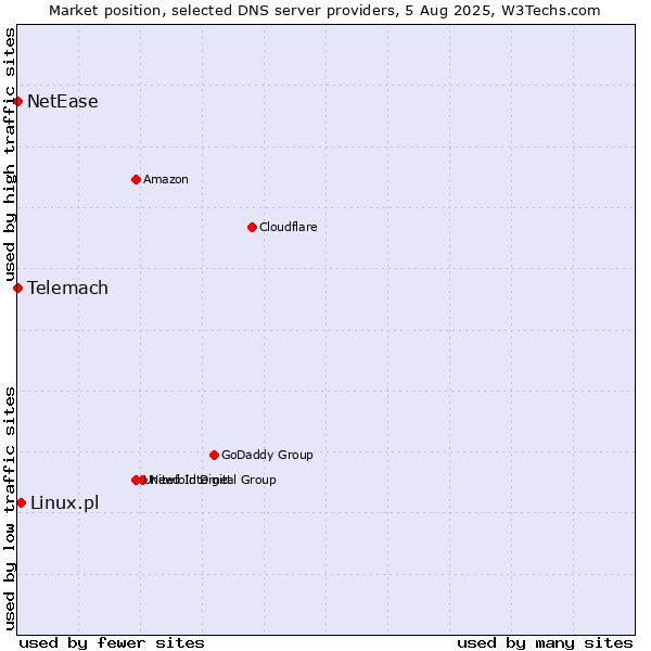 Market position of Linux.pl vs. Telemach vs. NetEase