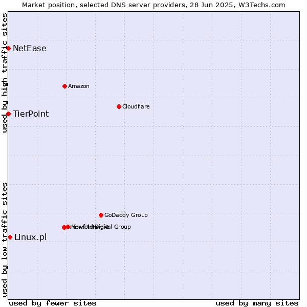 Market position of Linux.pl vs. TierPoint vs. NetEase