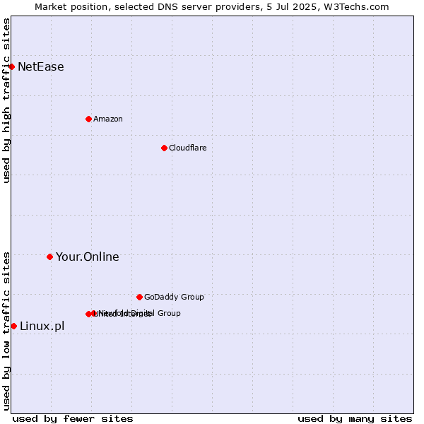 Market position of Your.Online vs. Linux.pl vs. NetEase