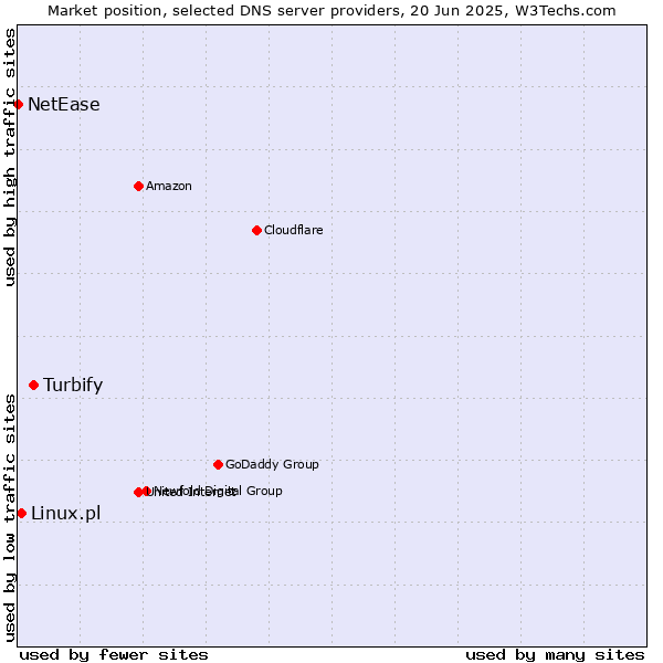 Market position of Turbify vs. Linux.pl vs. NetEase
